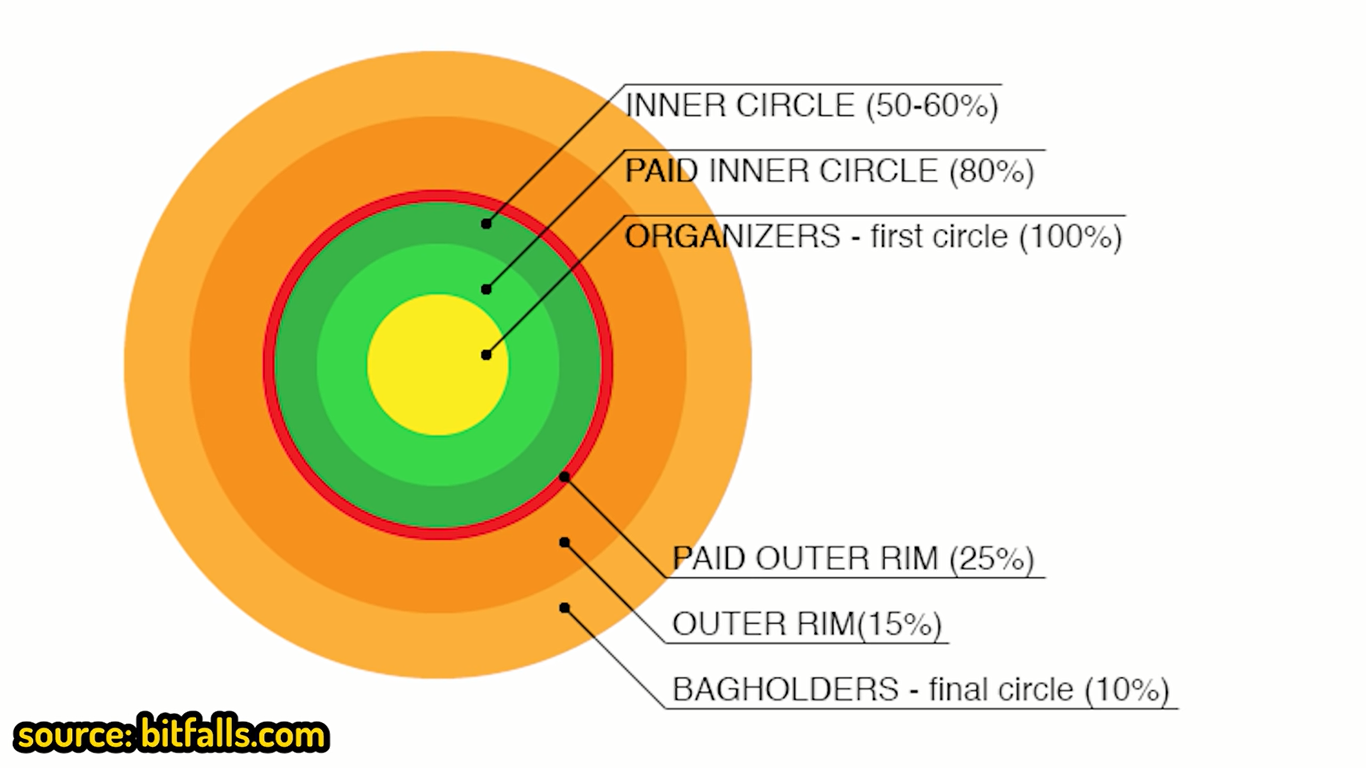 Pump and dump circle chart